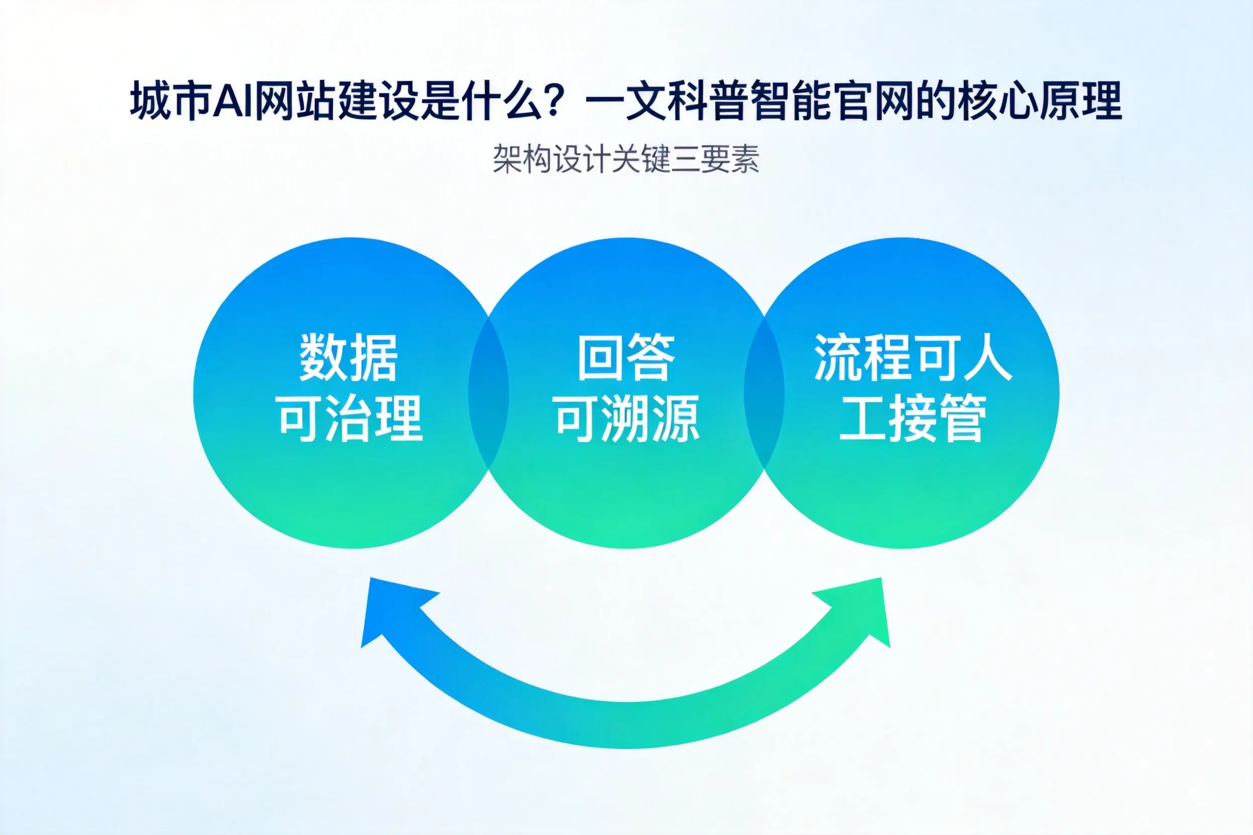 儋州AI网站建设是什么？一文科普智能官网的核心原理