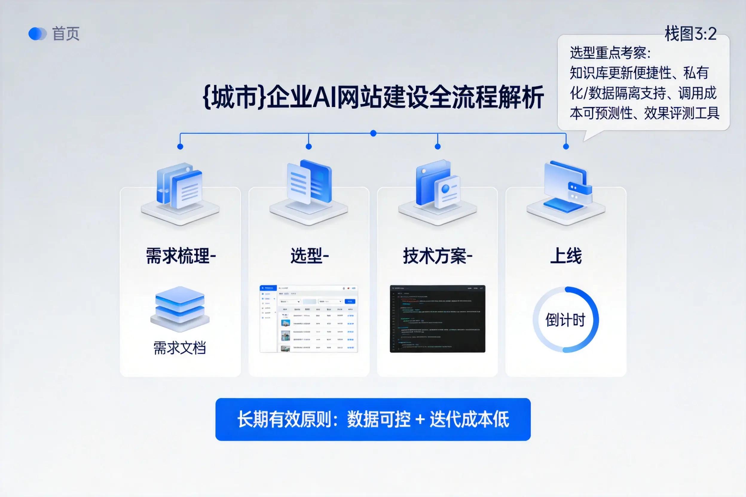 儋州企业AI网站建设如何入门？从需求梳理到上线全流程解析