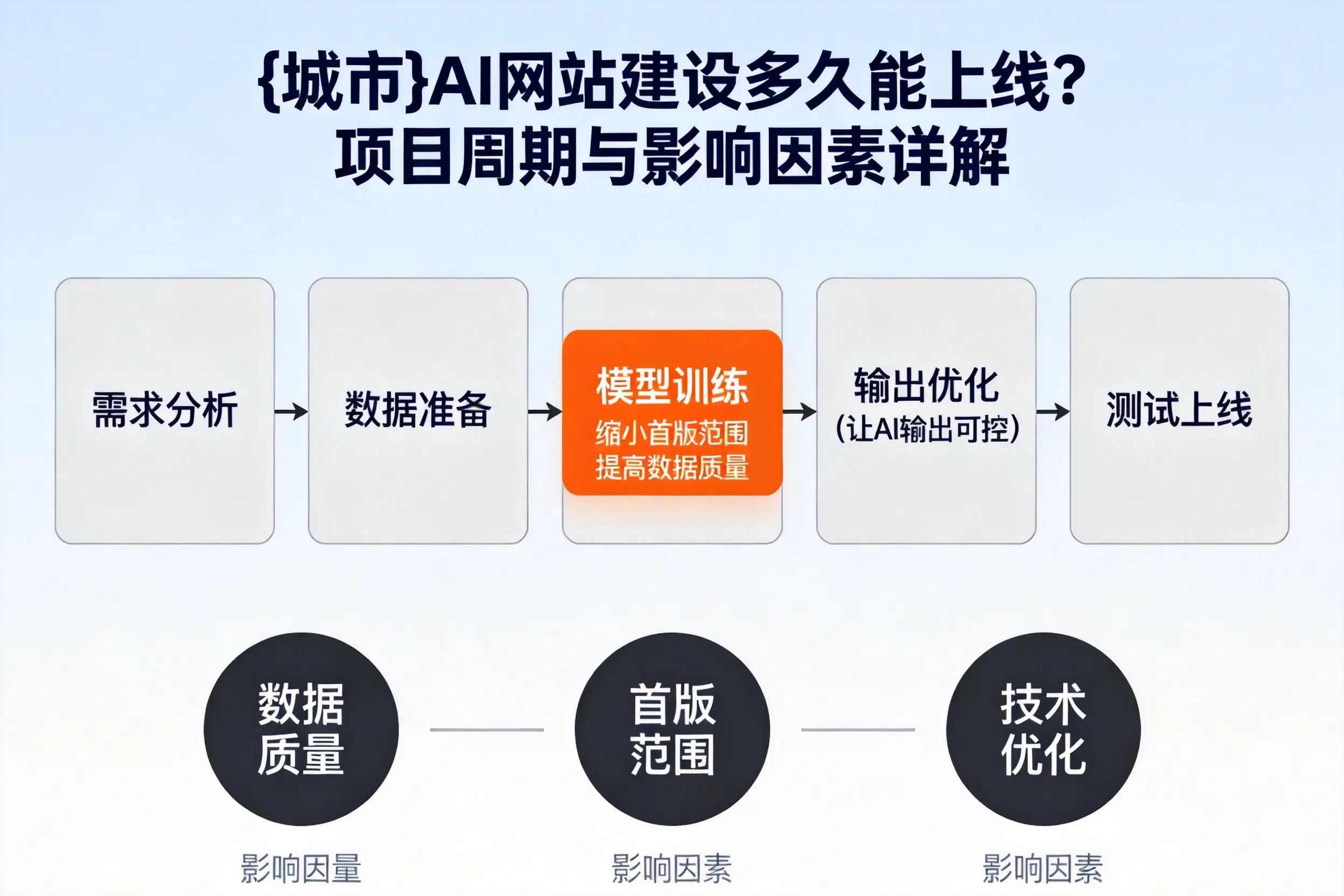 儋州AI网站建设多久能上线?项目周期与影响因素详解