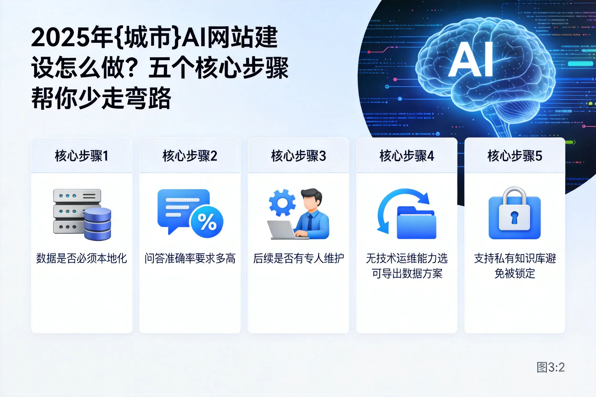 2025年儋州AI网站建设怎么做？五个核心步骤帮你少走弯路
