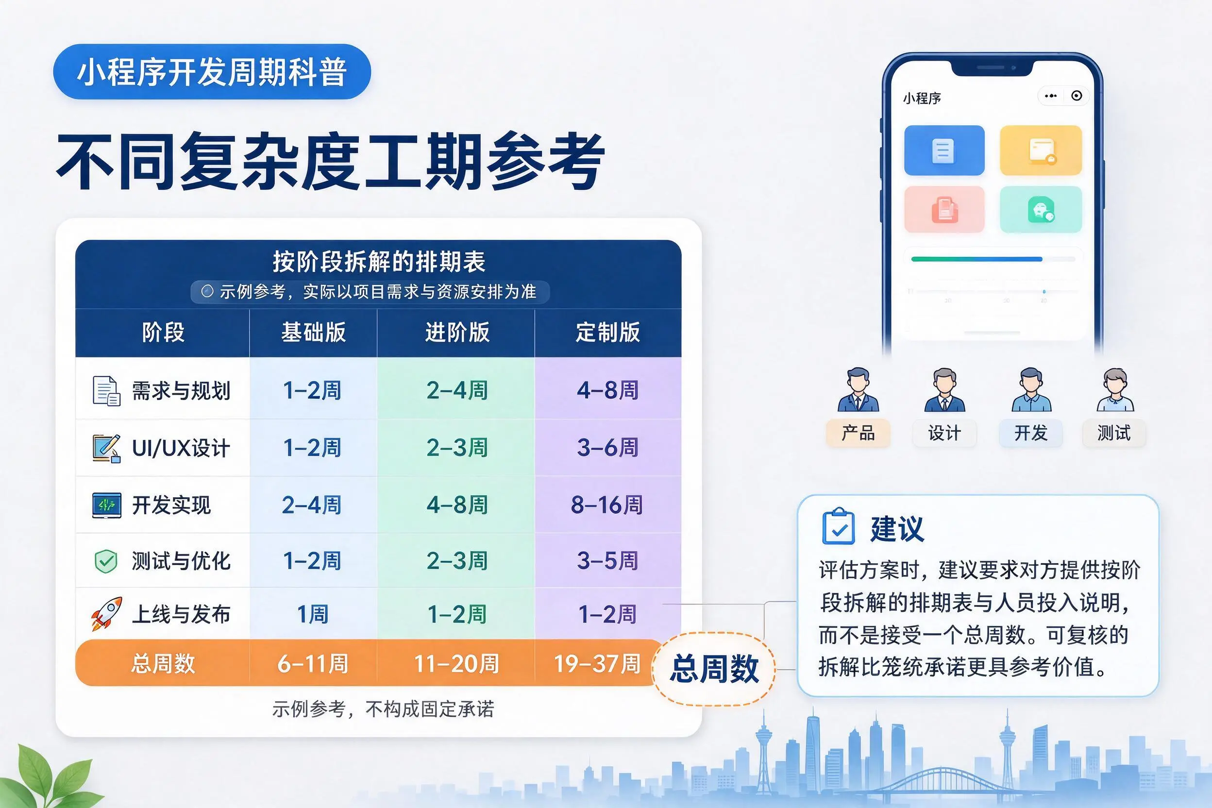 儋州小程序开发周期科普:不同复杂度工期参考