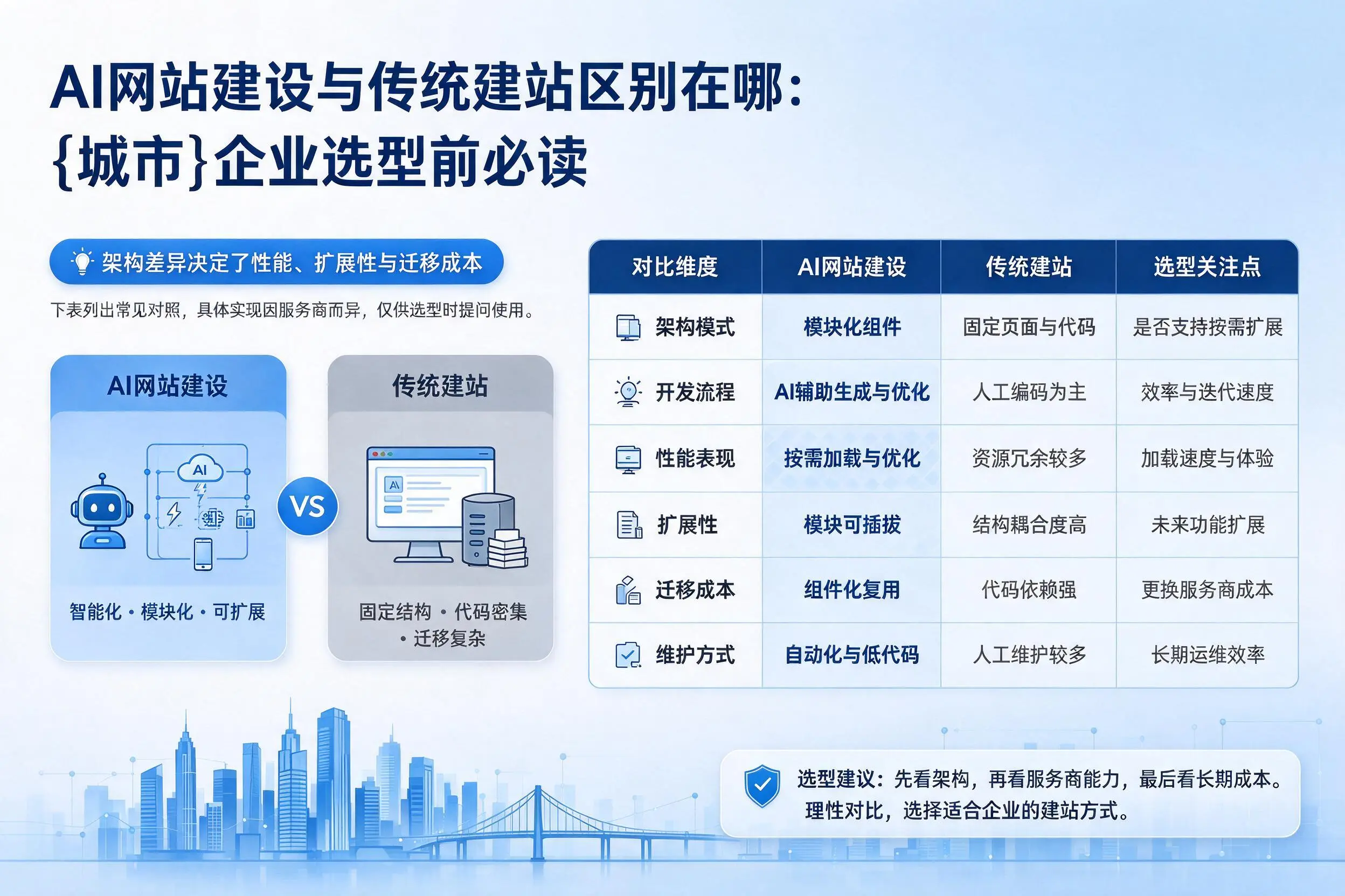 AI网站建设与传统建站区别在哪：儋州企业选型前必读