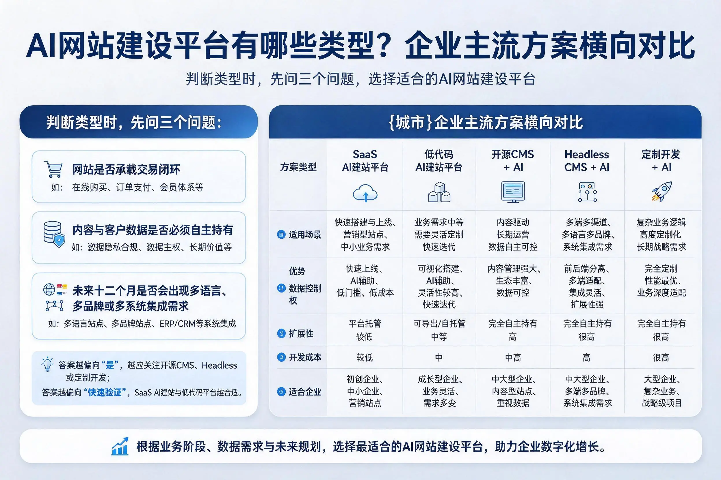 AI网站建设平台有哪些类型？儋州企业主流方案横向对比