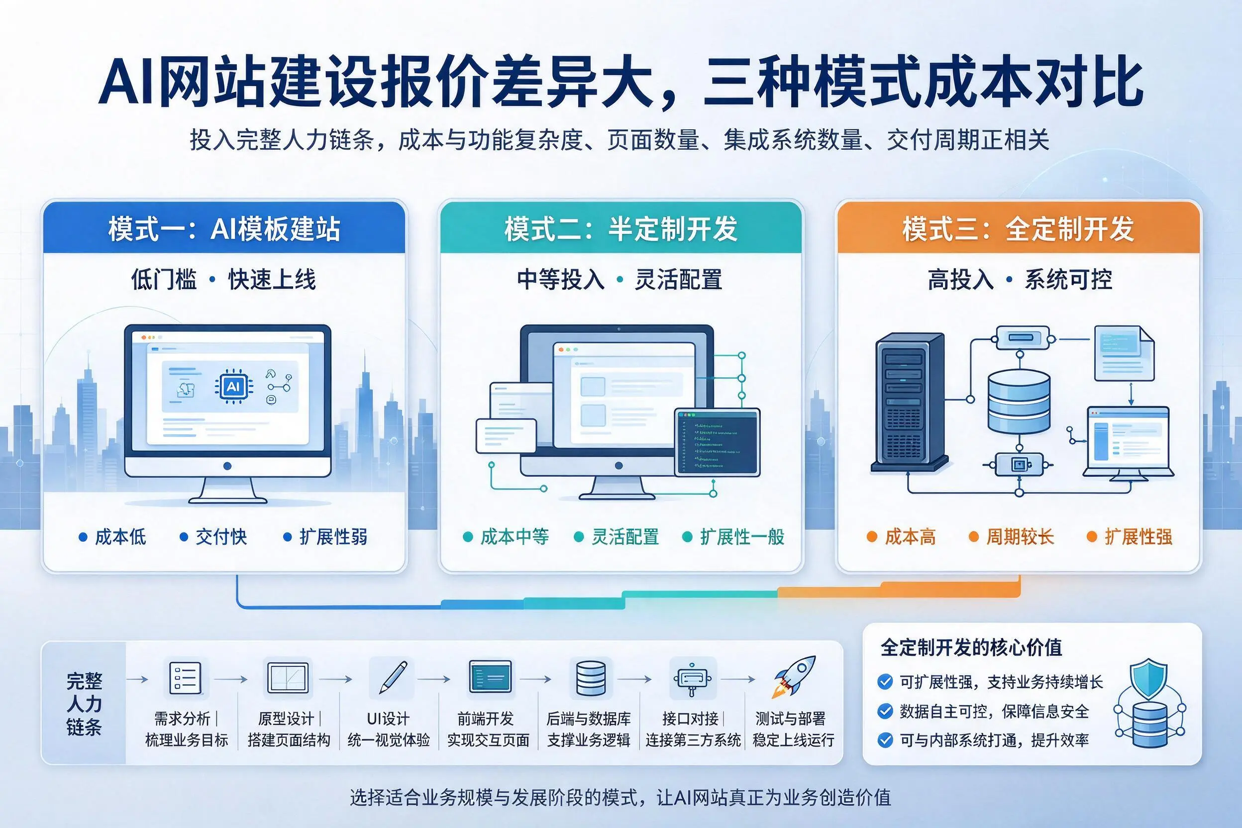 儋州AI网站建设报价差异大，三种模式成本对比