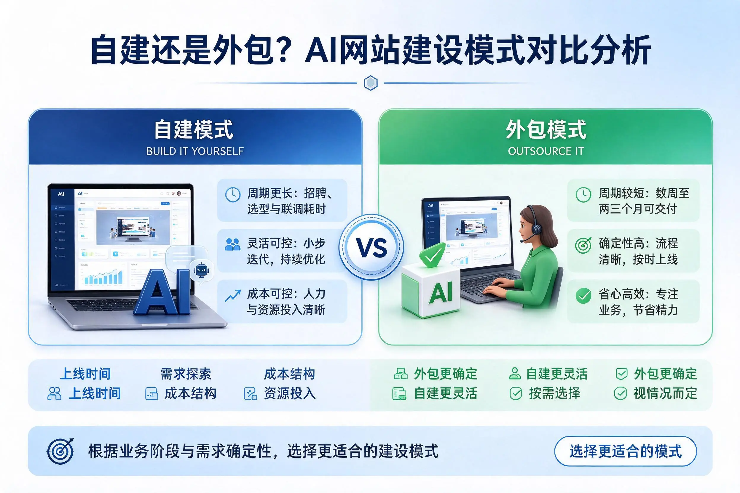 自建还是外包？儋州AI网站建设模式对比分析