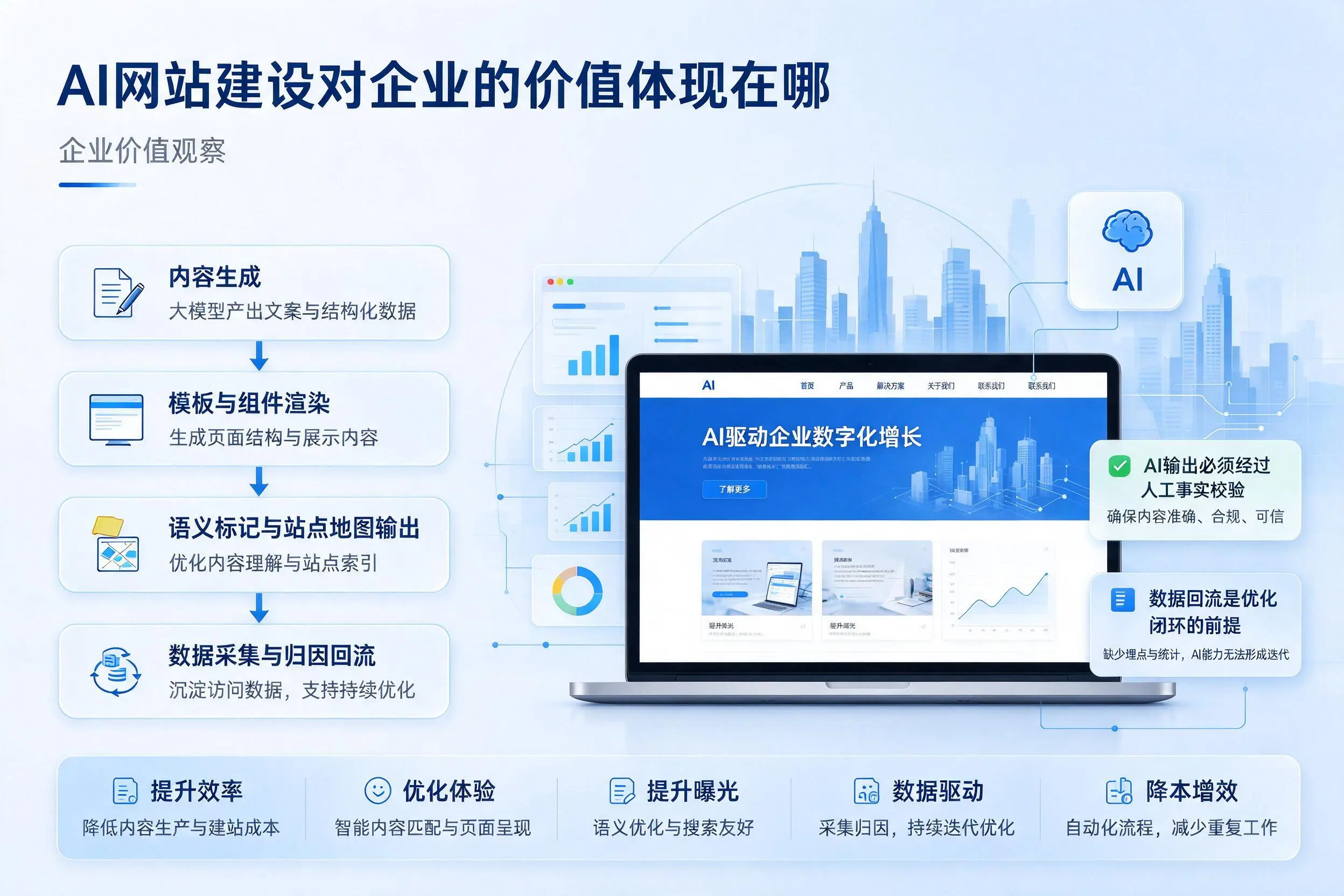 AI网站建设对企业的价值体现在哪，儋州实践观察