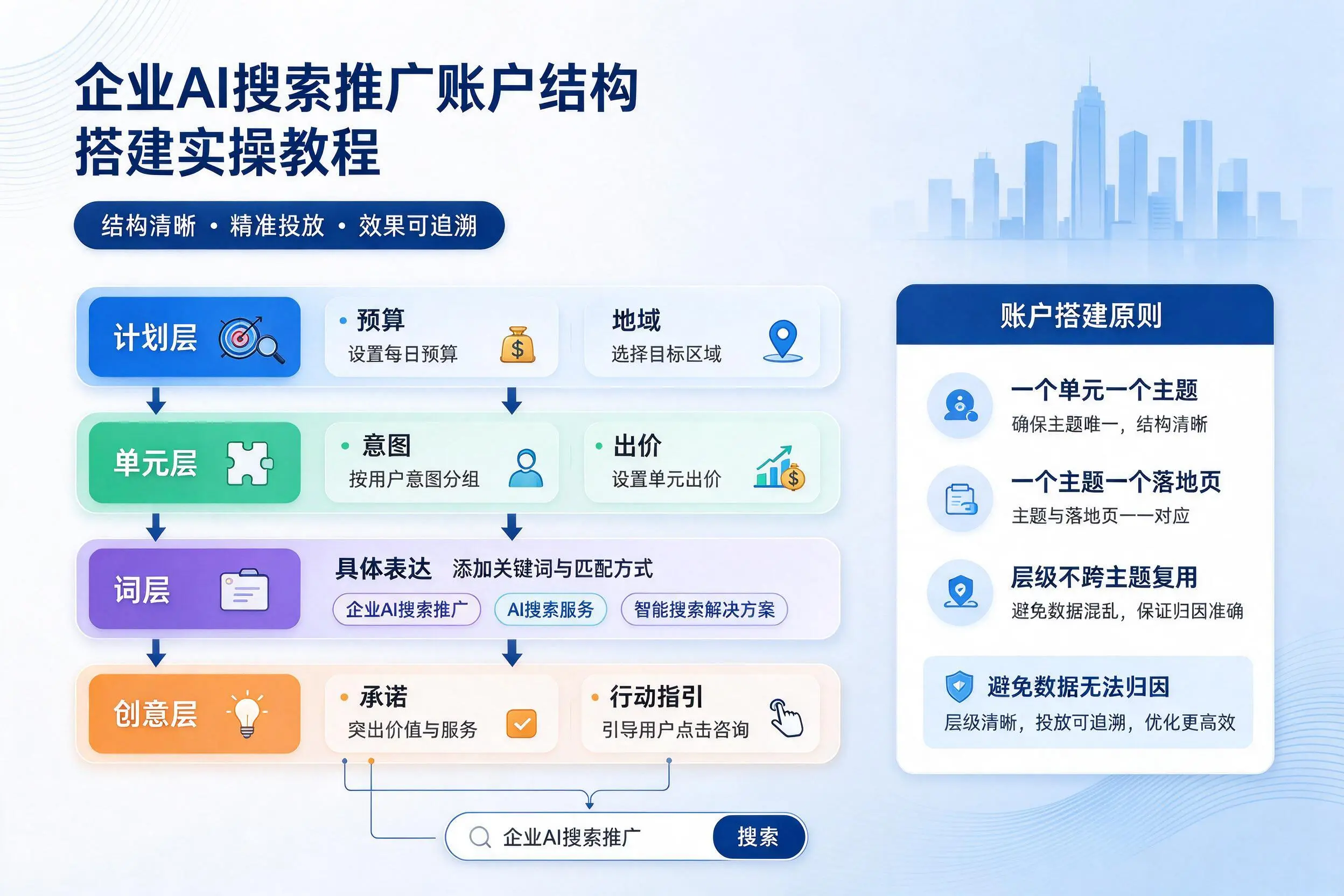 儋州企业AI搜索推广账户结构搭建实操教程